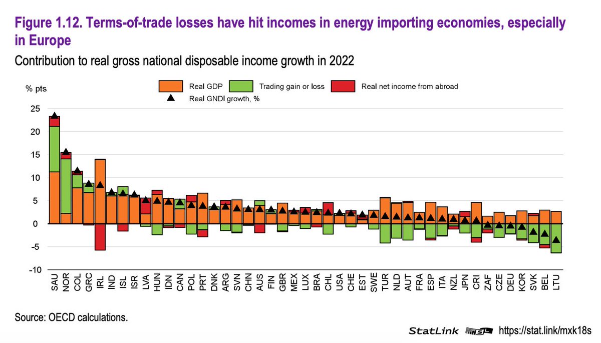 Adam Tooze on Twitter "Thanks to terms of trade shift through energy