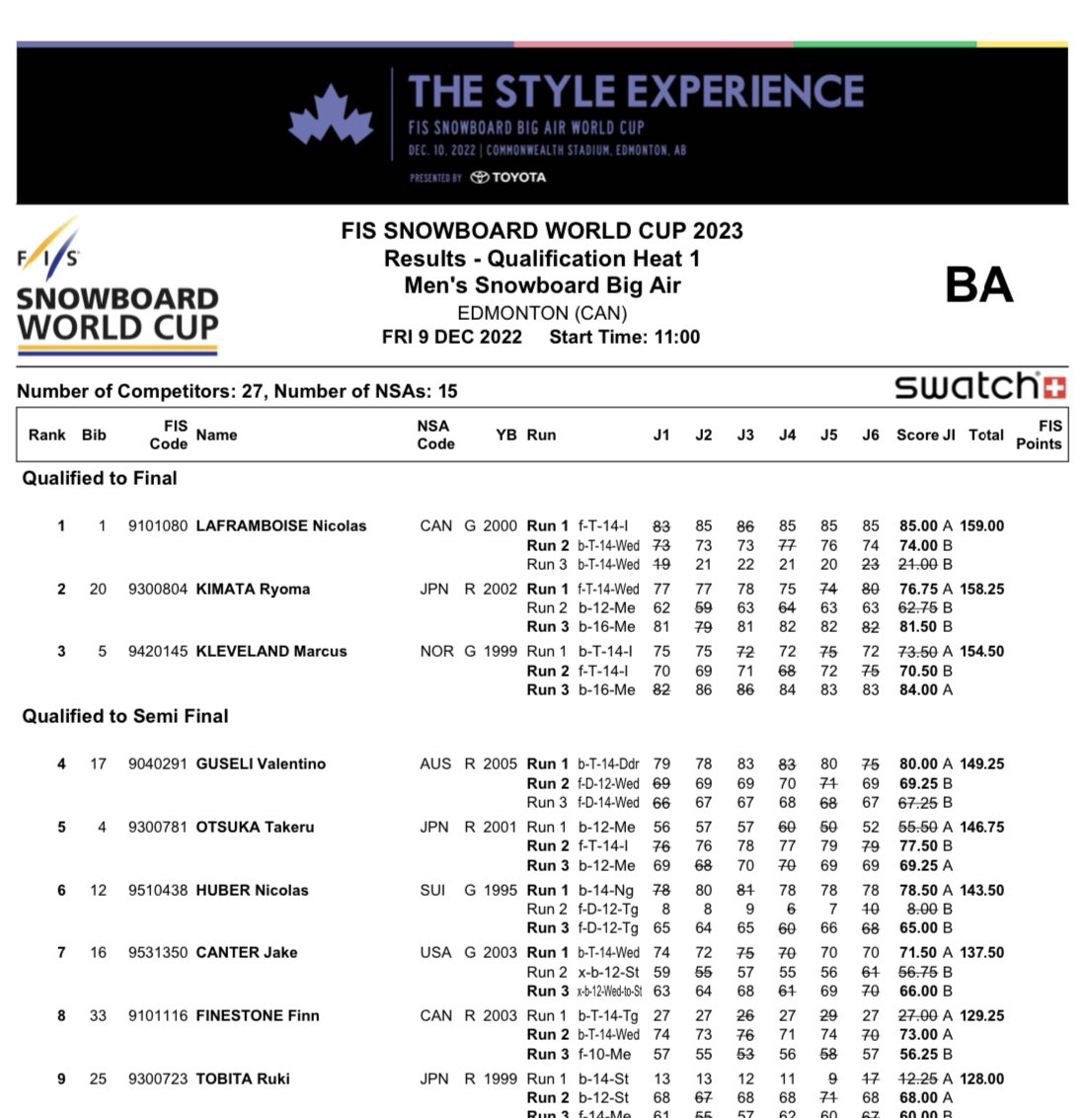 fissnowboard's tweet photo. Men’s qualifications at the Edmonton #StyleExperience big air World Cup are in the bag, with the top three from each heat thru to finals and the next six from each heat into semifinals tomorrow!

Full results - https://t.co/uUMFCuRetb

#fissnowboard #shredmonton #bigair https://t.co/iQWRjaJE00