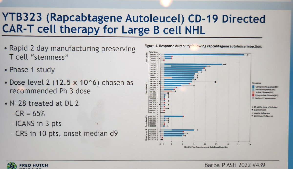 Interesting CAR-T for NHL. Manufactiring in only 2 days.
ASH abst 439
Talk by David Maloney at RTP session.
#ash2022