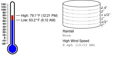Weather summary for December 9 at Mayport Coastal Sciences Middle School