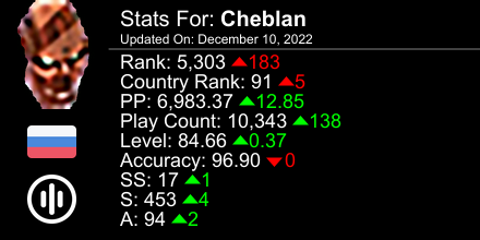 cheburelka's tweet photo. osu! stats for player Cheblan automatically generated by https://t.co/fXk8TdueMM #ProsuTweetPoster https://t.co/0zkZ37e2Pd