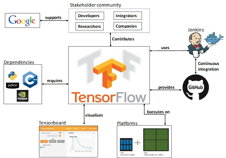 Библиотека tensorflow python. Tensorflow. tensorflow алгоритм. tensorflow для чайников. google tensorflow.