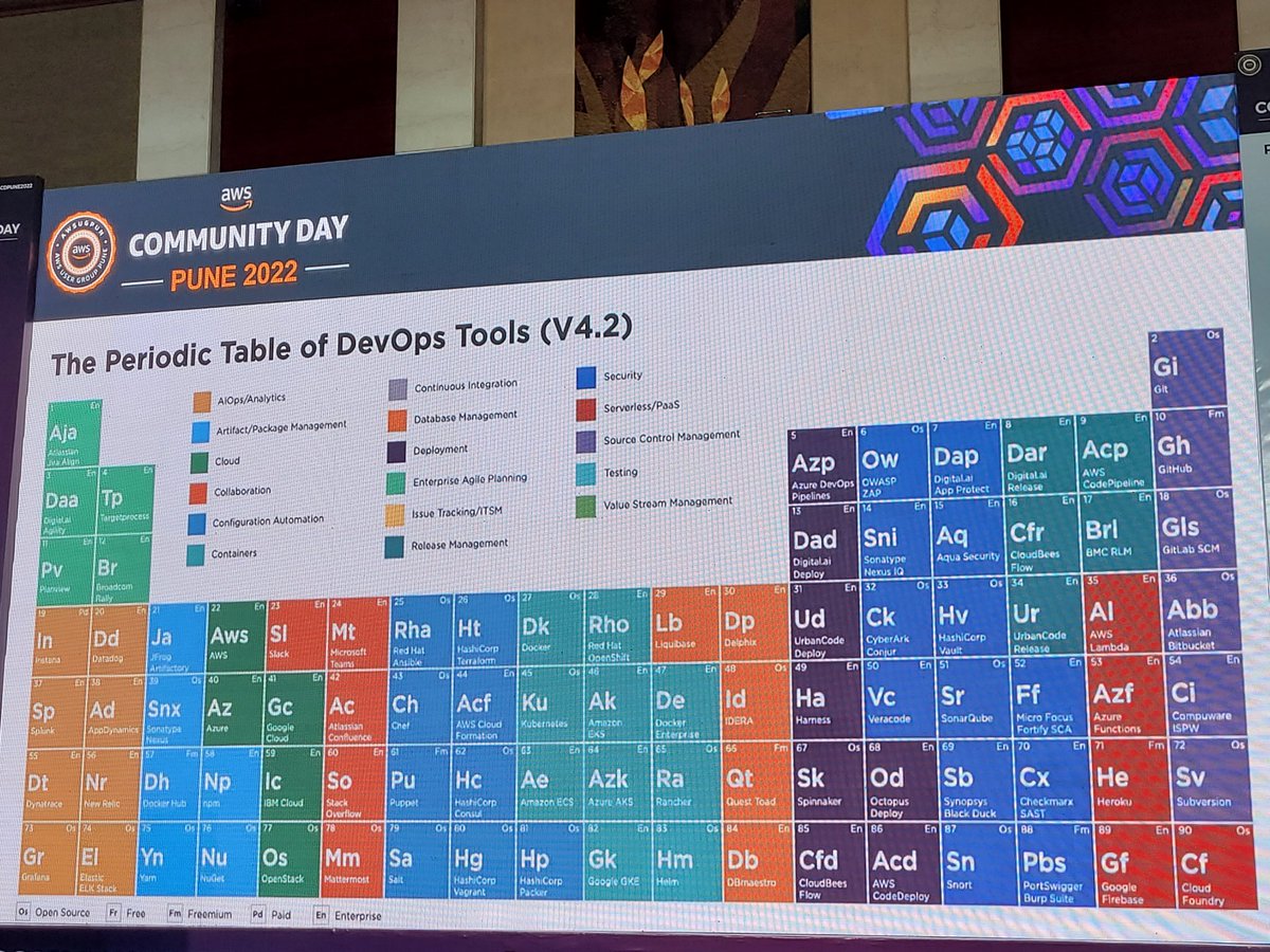 Came across cool Periodic Table for DevOps at #awscommunitydays