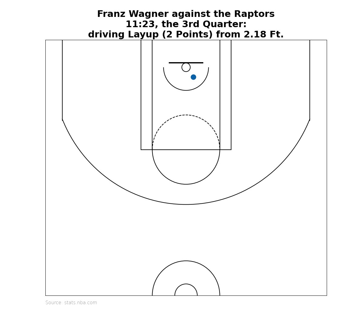 WagnerWatch_de's tweet photo. SHOT MADE: With 11:23 in the 3rd Quarter, Franz Wagner with a driving Layup for 2 Points. He's scored 20 Points so far, shooting 7/10 from the Field.
Score:
Raptors 63
Magic 69
#ORLvsTOR https://t.co/hGVlbx9XrC
