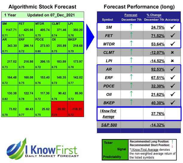 IKFAdvisors's tweet photo. Energy Stocks To Buy Based on Machine Learning: Returns up to 92.53% in 1 Year
https://t.co/ucVIG4jIx3
#sm #fet #mtdr #clmt #lpi #ar #erf #pdce #oii #bkep #energy #energystocks #stockforecast #stocks #stocktrading #investing #stockmarket #algorithmicforecast #stockpredictions https://t.co/ib40w6EfcF