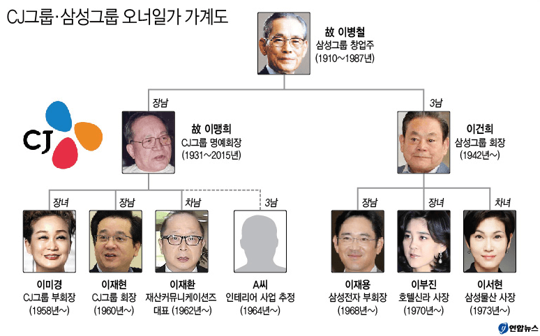 study_fancy's tweet photo. CJ bagian dari Samsung Group.

Jadi, kalo kalian lihat ahjumma ini sering foto bareng aktor / aktris / idol dan sering ngasih speech tiap ada film yang menang penghargaan, jangan heran karena dia (Miky Lee) adalah vice chair CJ Entertainment &amp; cucu Lee Byung Chul pendiri Samsung. https://t.co/5A2BKGuAdJ