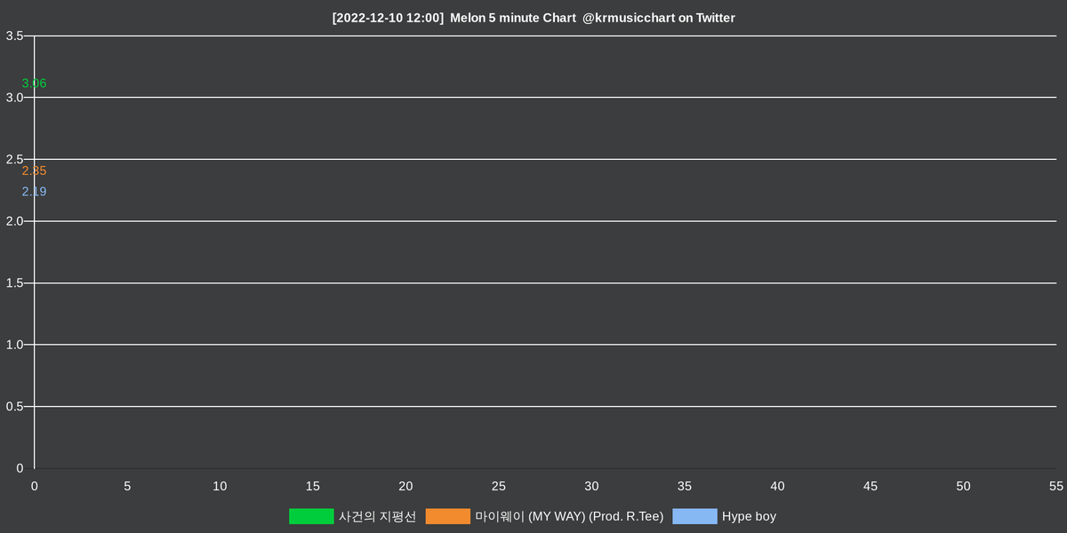 Melon Chart Bot | 멜론 @krmusicchart - Twitter Profile | TwStalker