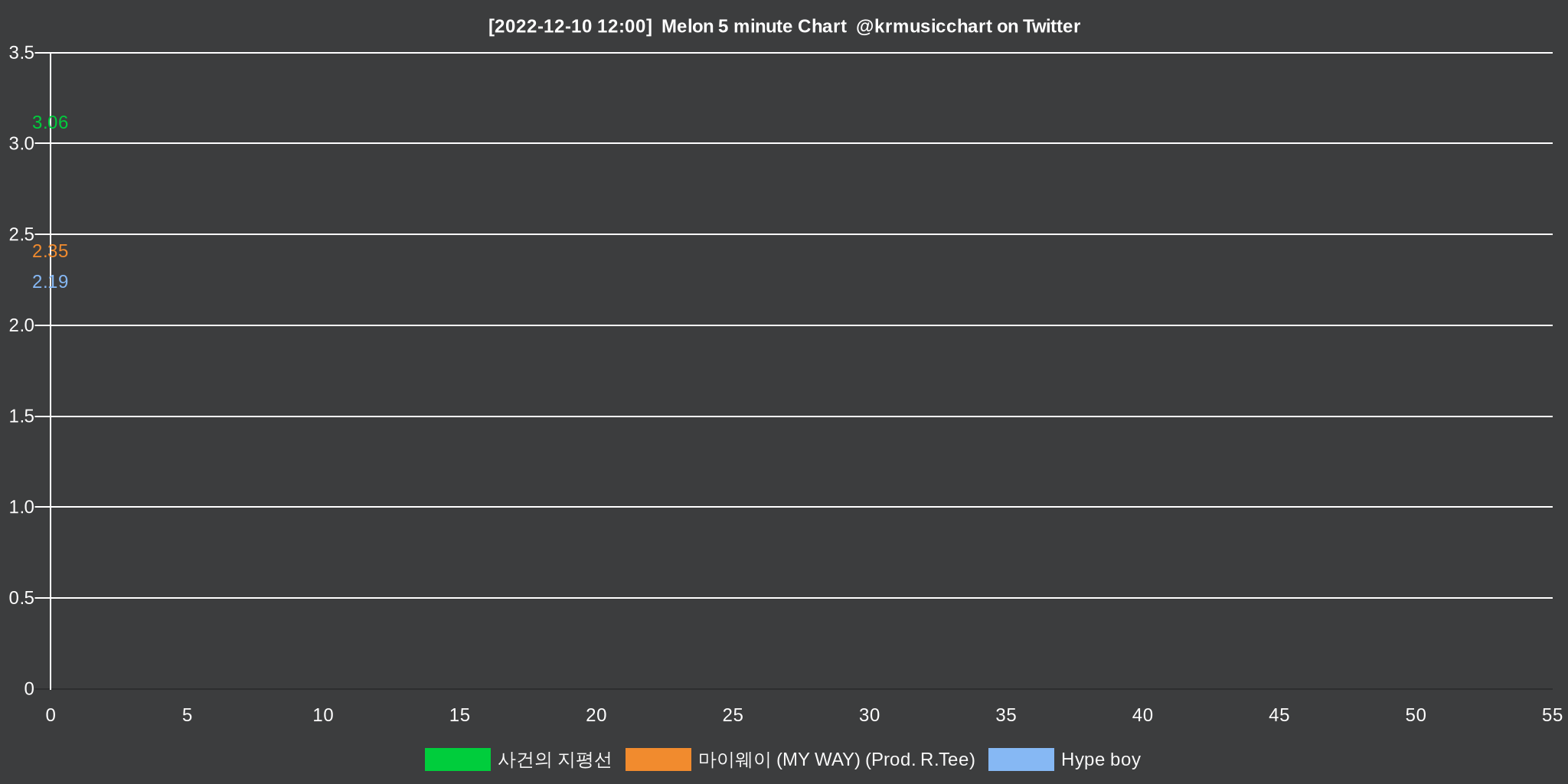 Melon Chart Bot 멜론 차트봇 (krmusicchart) / Twitter