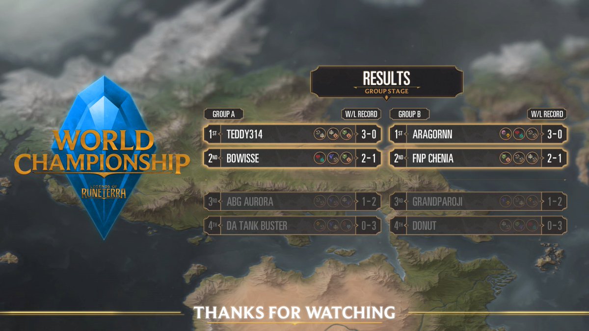 The first two days of Worlds have ended. 

Check out the results of each day, and join us in congratulating our Top 8 finalists! 

Make sure to tune in tomorrow at 8am PT to see who is crowned our new champion in the finale! 

▶️twitch.tv/legendsofRunet…
▶️youtube.com/legendsofrunet…