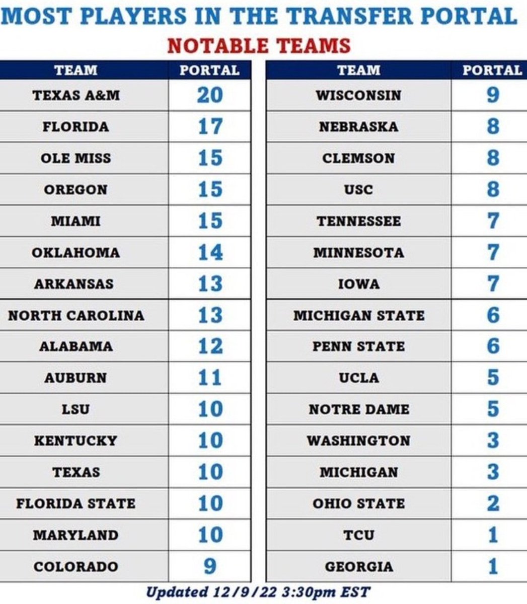 NateDawgUga's tweet photo. Wow, this is crazy! The #TransferPortal is on fire. A&amp;M &amp; Florida fighting for the record! 😅 https://t.co/Q9fZZPHpMv