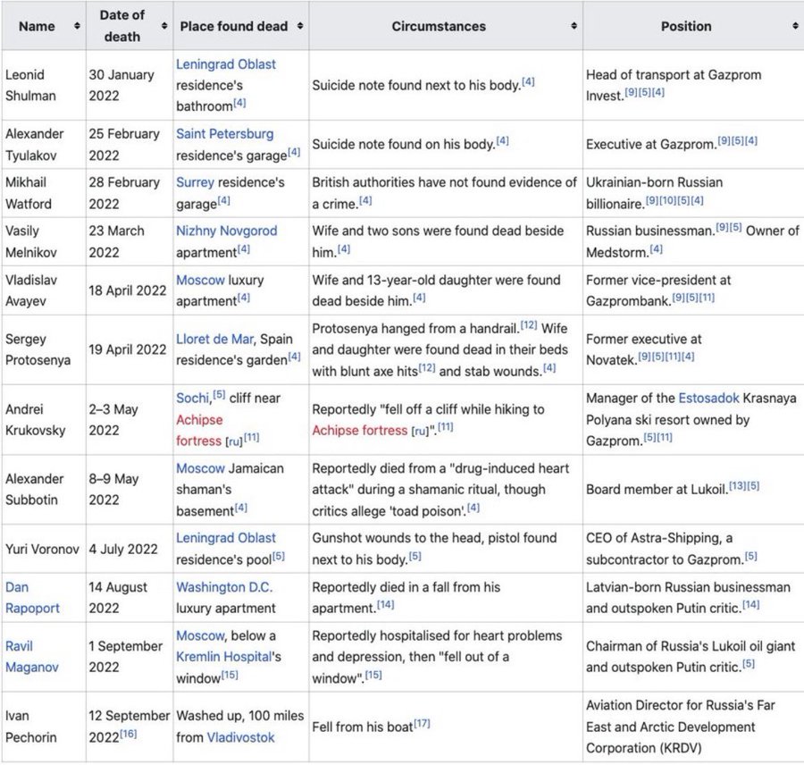 @NoLieWithBTC Murders (unsolved) deaths in Putin's Russia for 2022