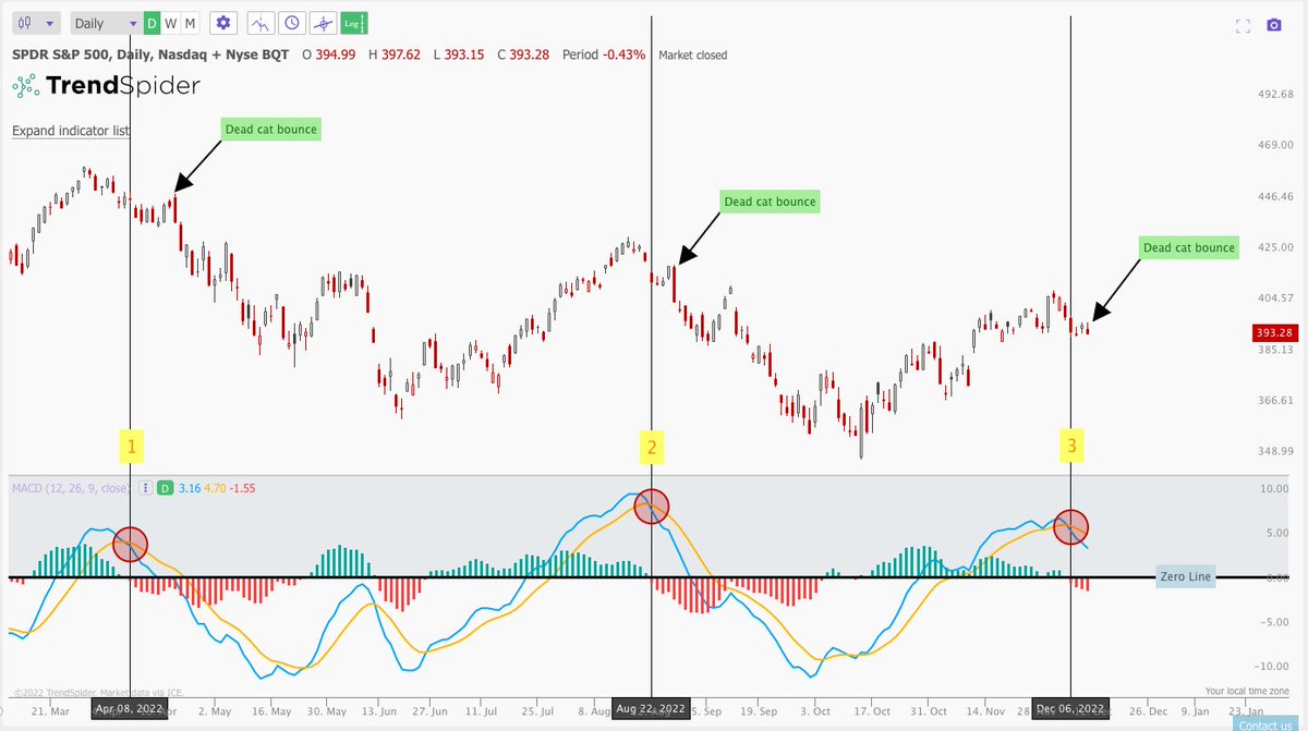 Jake__Wujastyk's tweet photo. $SPY $SPX If that was the "dead cat bounce" the last two days, that was pathetic. 

Gap fills @ $381.14.

New video: 
https://t.co/UikndJ3FTq https://t.co/AnP5wpu3oE