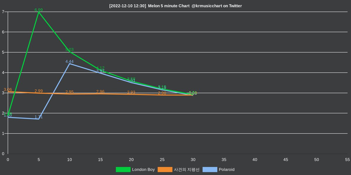 Melon Chart Bot | 멜론 @krmusicchart - Twitter Profile | TwStalker