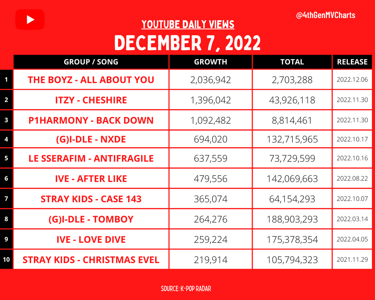 4thGenMVCharts's tweet photo. MOST VIEWED 4TH GEN GROUP MUSIC VIDEO IN THE LAST 24 HOURS ON YOUTUBE 
[2022. 12. 07]

-
#ITZY #P1Harmony #GIDLE #THEBOYZ #LE_SSERAFIM #IVE #StrayKids 
(late post) https://t.co/BQC2EQCgKv