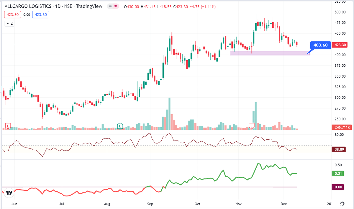 Break0utTrade's tweet photo. #AllCargo ... Making continuous higher lows and recently made higher high also. Until it goes below 400 zone, can b considered  as a #swingtrade as per your own trading system. A #stocktowatch #trading #StockMarket https://t.co/mDMTraZgak