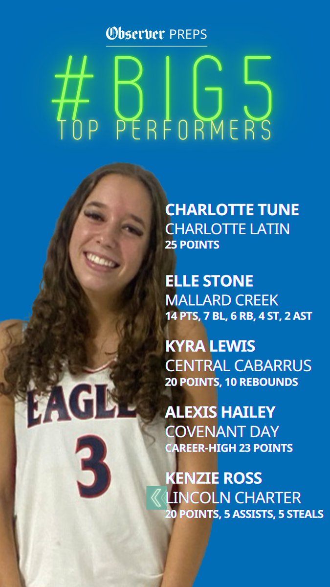 Here are Friday's girls #BIG5 Top Performers

Full coverage (check that out, too)
            👇👇
bit.ly/3Yn53x0