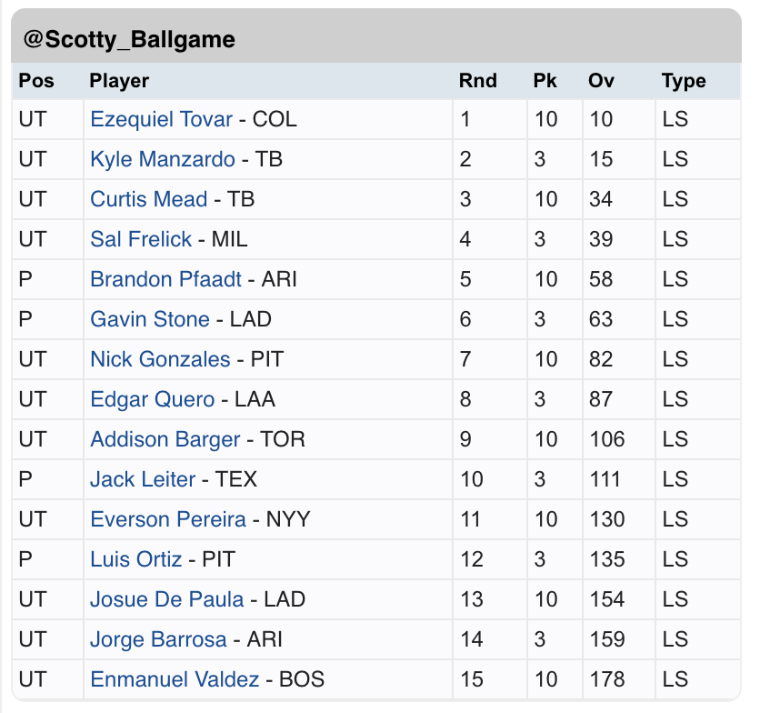 Scotty_Ballgame's tweet photo. Really liking my #P1ADPMocks squad. Alright, have at it. Thanks @IsItTheWelsh for including me again and allowing me to represent @Prospects1500. Went 11 hitters; 4 pitchers. Would be happy to own any of these prospects in #dynasty. #FantasyBaseball #MiLB https://t.co/9kAefv35Ti