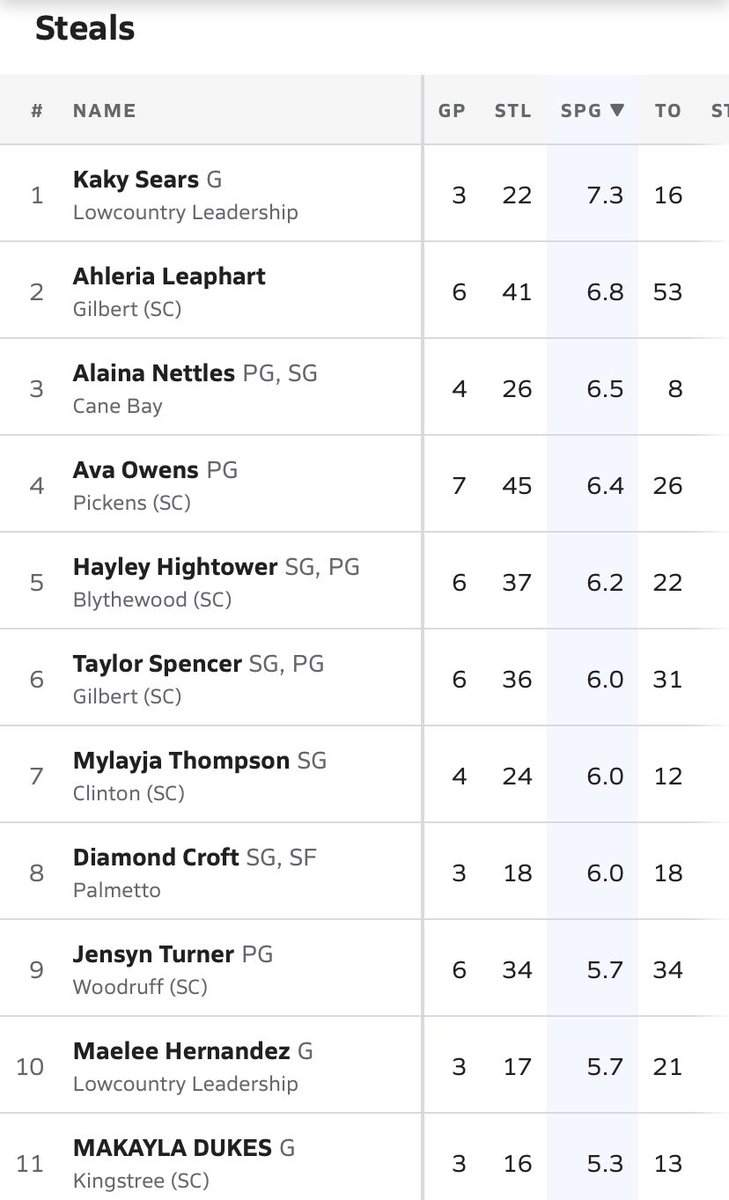 Two <a href="/Gilbert_GBB/">袁露</a> players in the top 10!