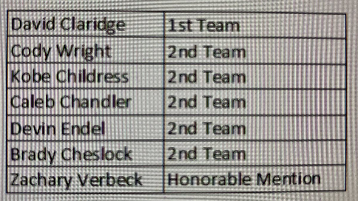 Congratulations to our @GlennGrizFB  THSCA Academic All State players! Super proud of each of these young men! @Coach_Kraus <a href="/TomGlennHS/">Tom Glenn High School</a> @LISD_AD @LISDActivities
