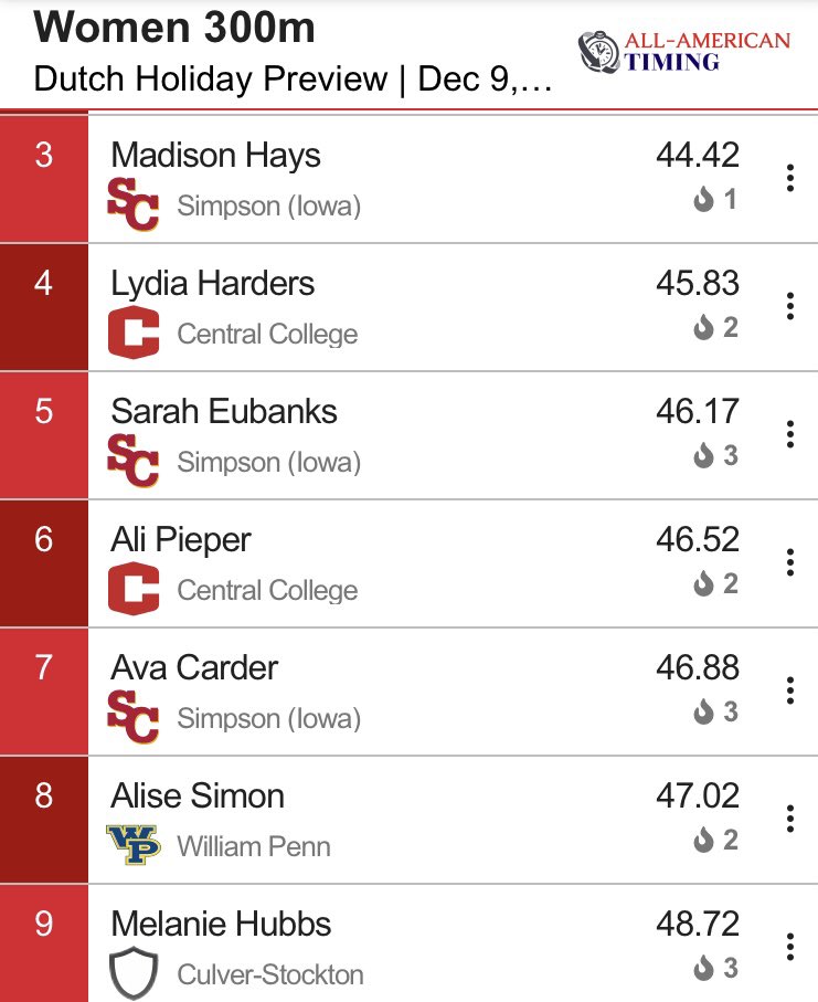 SimpsonXCTF's tweet photo. In her first meet after a fantastic season with @SimpsonWSOC Maddie Hays is now 4th in school history in the 300m! https://t.co/jjlcPPEe92