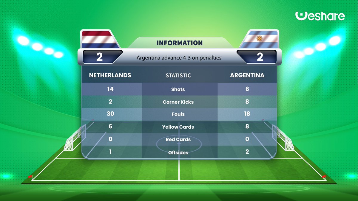AI_Polyhedron's tweet photo. 🥳Argentina are through to the Semi-finals! 
😇What a day of football🤯

⚽️WeShare Statistic
🇳🇱#Netherlands 2-2 #Argentina🇦🇷

🏆Daily Prizes｜No-Loss Crypto Lottery
#WeShare #P2E #WorldCup #Qatar2022 #NetherlandsvsArgentina #Statistics #FIFAWorldCup https://t.co/NctCWxr02o