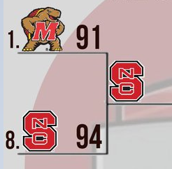 RBCDLPostSeason's tweet image. In the first round of the Playoffs @RetroWolfpack will move on to the next round after a 3 point upset over @RBCoachColt