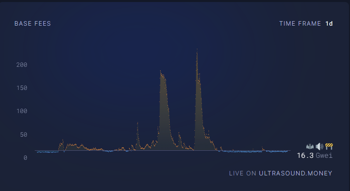 wu-blockchain-on-twitter-the-ethereum-gas-fee-once-soared-to-222-gwei