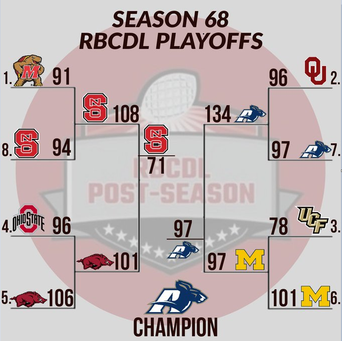 RBCDLPostSeason's tweet image. Congrats to your season 68 RBCDL Champ @RBCoachBry !  

He defeats @retrowolfpack by a score of 97-71 to win the playoffs!