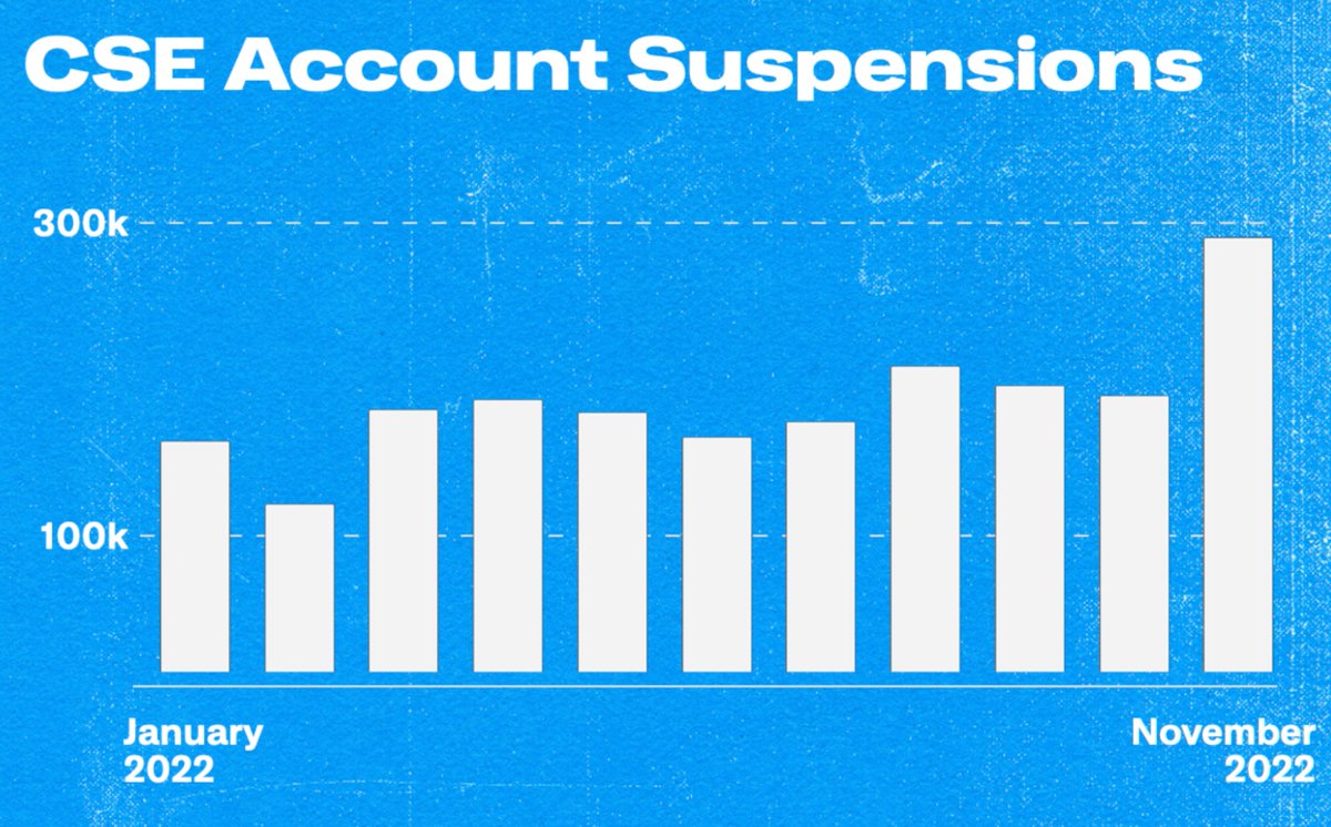 Twitter Safety On Twitter We Ve Been Improving Our Detection And Twitter Safety On Twitter We Ve Been Improving Our Detection And