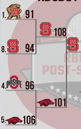 RBCDLPostSeason's tweet image. In the first semifinal game defending champ @RetroWolfpack defeats @HogsRetro by a score of 108-101 to move on to the championship game