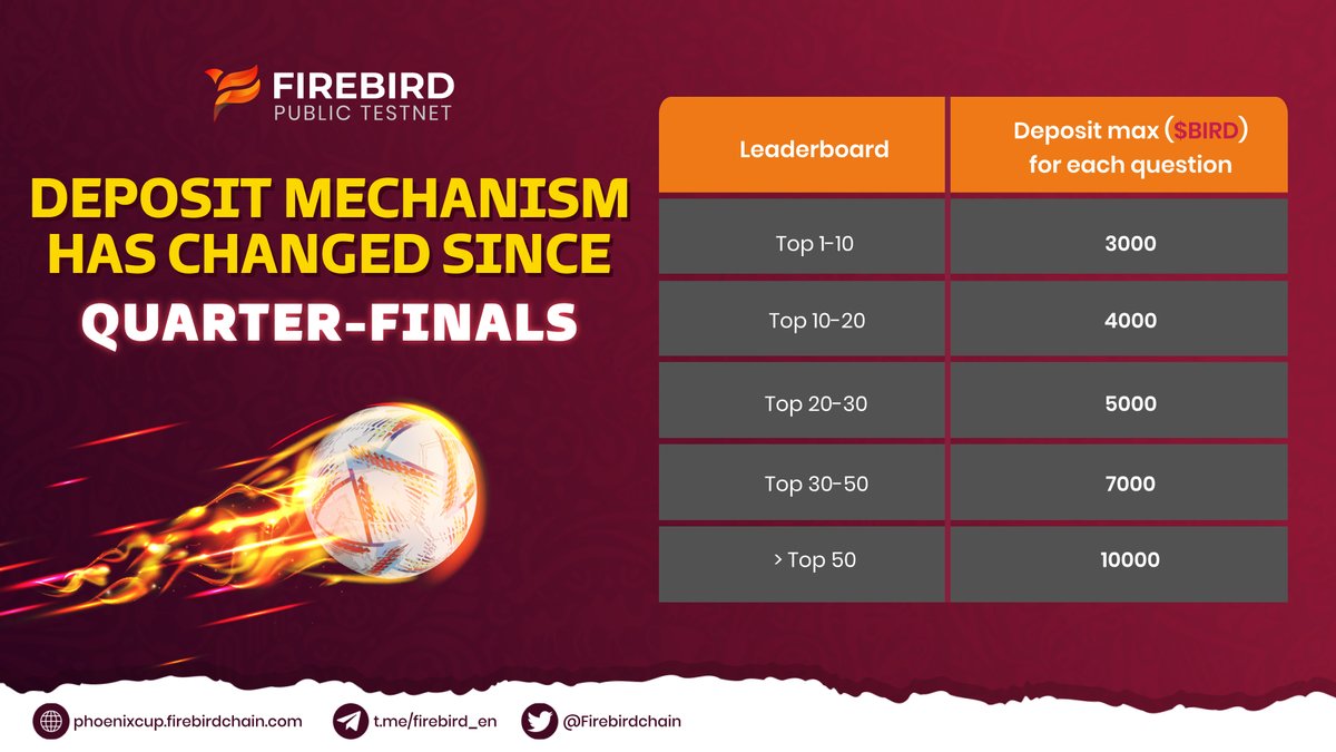 ATTENTION‼️DEPOSIT MECHANISM HAS CHANGED SINCE QUARTER-FINALS

🏆The amount of $BIRD deposit for each question will vary depending on where you place on the leaderboard, as shown in the table below!

🚀JOIN NOW: t.ly/Firebird-Phoen…

#Firebird #PhoenixCup #QatarWorldCup2022