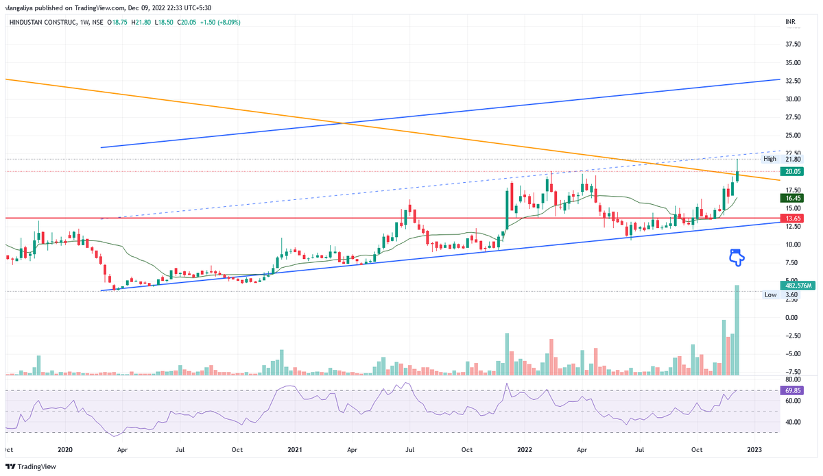vlangaliya's tweet photo. Some charts weekly closing basis looking good...
#HCC
#TWL
#JMCProjects
#PNCInfra
@PAlearner @Puretechnicals9 @nakulvibhor @Rishikesh_ADX @AshishZBiz @caniravkaria @chartmojo @chartworldat @charts_breakout @charts_zone @stockifi_Invest @darshitpatel84 https://t.co/PpBmTrhDxA