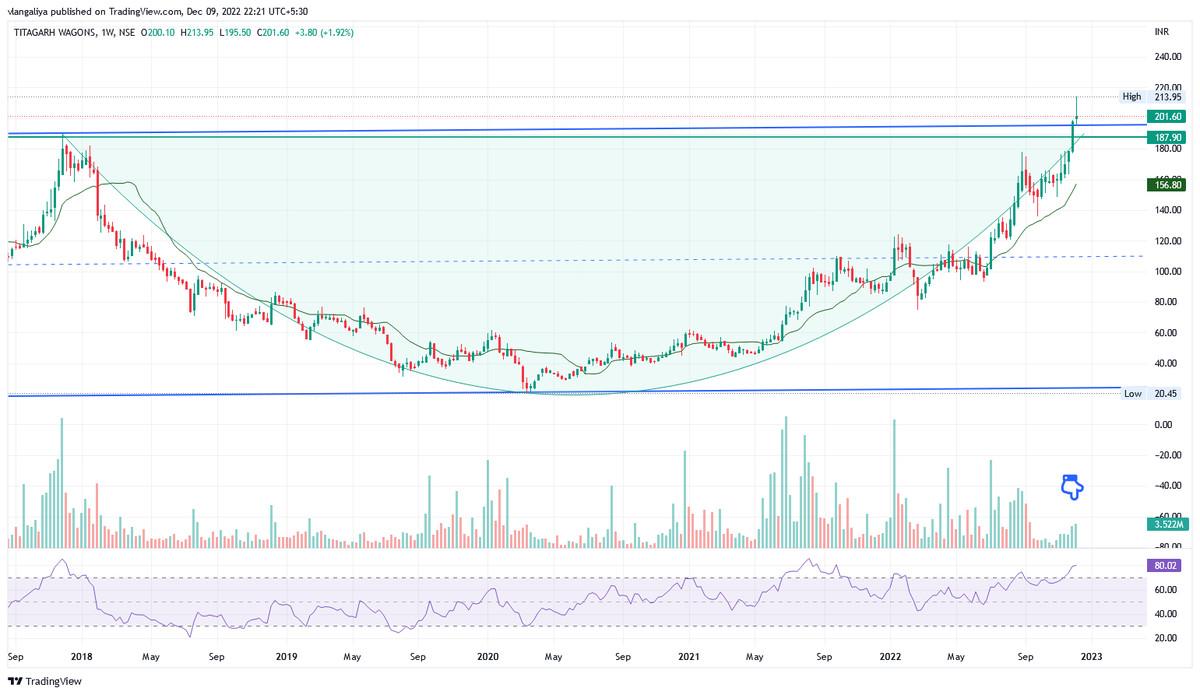 vlangaliya's tweet photo. Some charts weekly closing basis looking good...
#HCC
#TWL
#JMCProjects
#PNCInfra
@PAlearner @Puretechnicals9 @nakulvibhor @Rishikesh_ADX @AshishZBiz @caniravkaria @chartmojo @chartworldat @charts_breakout @charts_zone @stockifi_Invest @darshitpatel84 https://t.co/PpBmTrhDxA