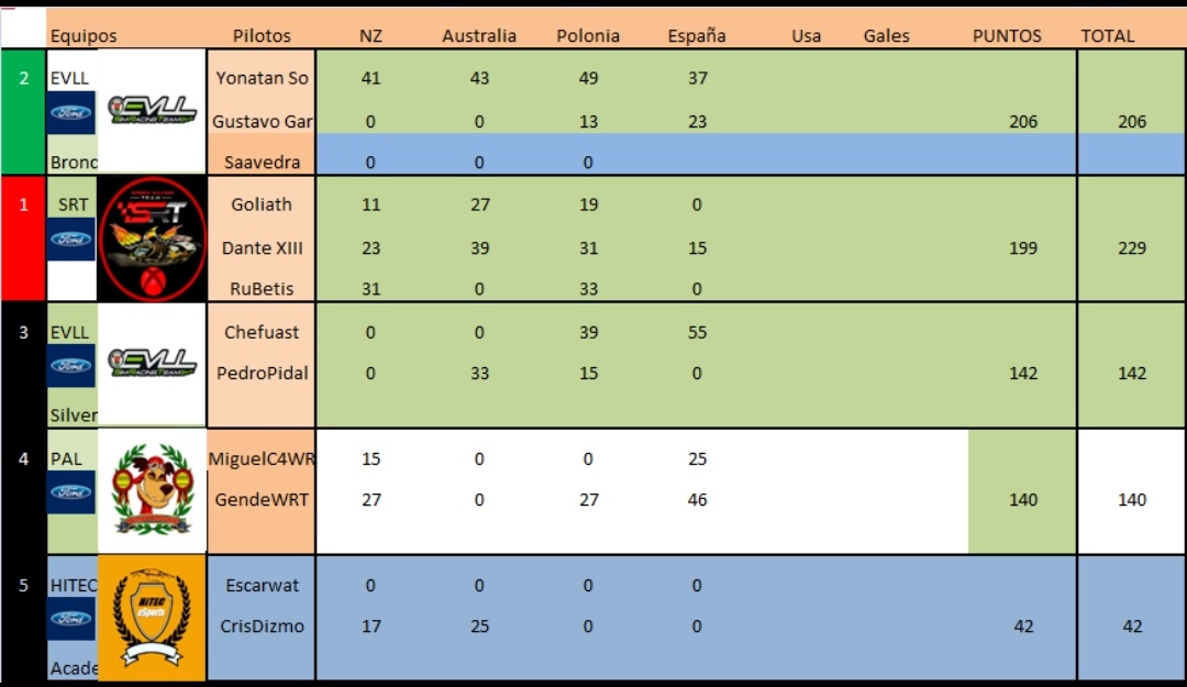 HiTEC_eSports's tweet photo. #DIRTRALLY⚫🟠⚪

🆕📋 Clasificación provisional 2a y 3a División #Superliga @AERO_esp @SuperRallyAero

🗓️ Ronda 4/6 ✅

📌Equipos 2a
1️⃣ @HiTEC
2️⃣ @HiTEC

📌Pilotos 2a
1️⃣ #CANARIO
2️⃣ #ARBURUA
3️⃣ #CHOLL
12 #XINO

📌Equipos 3a
6️⃣ #HiTEC

📌Pilotos
19 #CRIS

🚀🚀🚀 ⏩ 1a

T⚫E🧡A⚪M https://t.co/WXXuB0G0ld