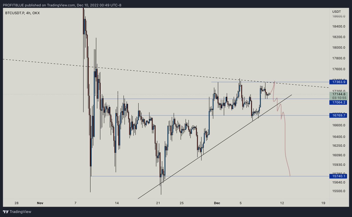 profit8lue's tweet photo. A small move up and then let it all go down. 
#bitcoin https://t.co/BXyp34EPT0
