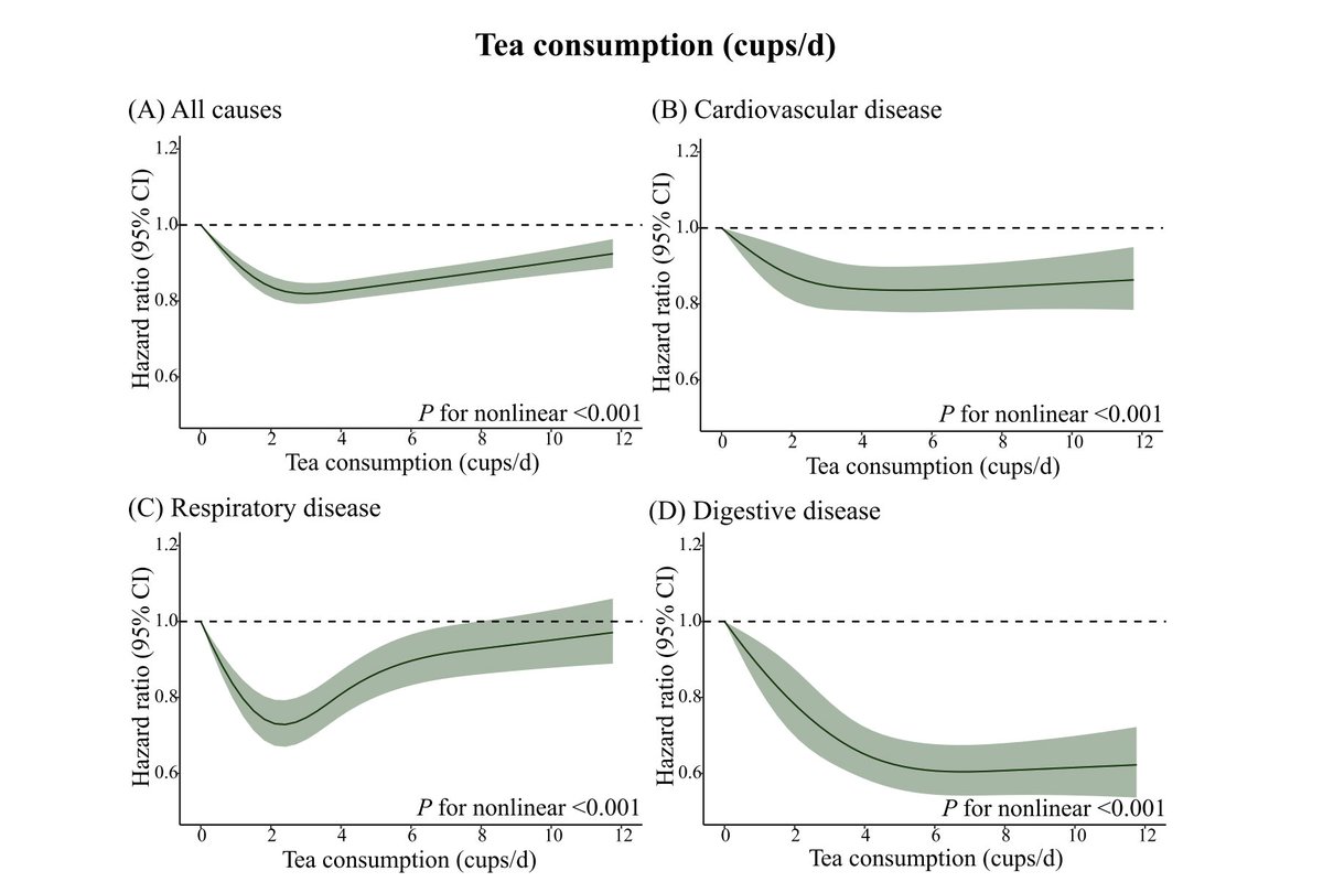 Morning all

New data for tea &amp; coffee lovers!

Separate &amp; combined coffee &amp; tea intake associated with reduced mortality

ncbi.nlm.nih.gov/pmc/articles/P…