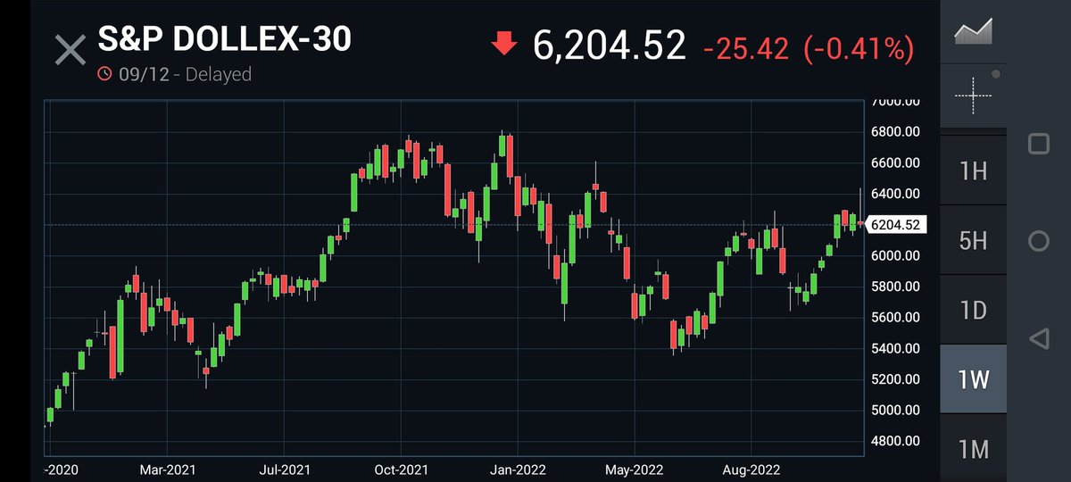 Numeroequity's tweet photo. #Dollex30 has not crossed it's previous highs , and we do see a weekly hammer , #Nifty #StockMarket https://t.co/9CXezH1DCO
