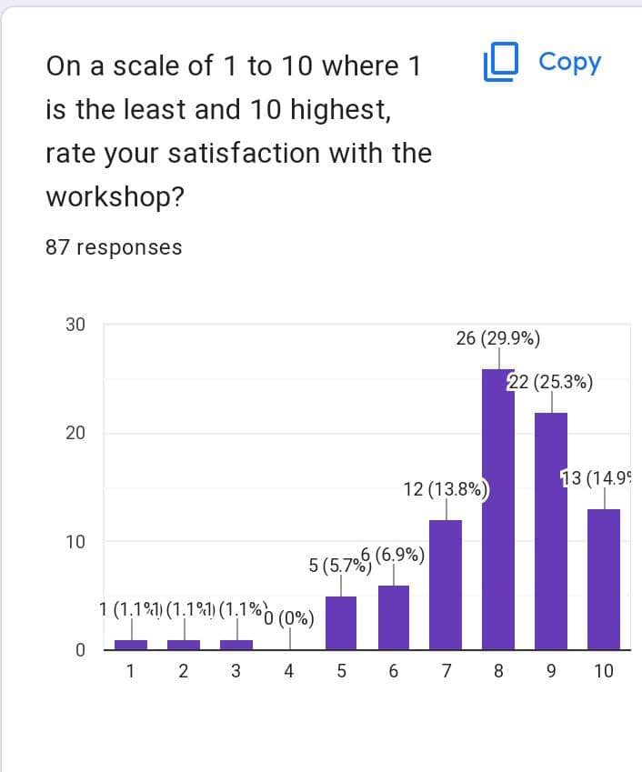 thesrnofficial's tweet photo. Workshop Evaluation and Assessment by Participants
#research
#systematicreview
#acsrm
@authoraid
@INASPinfo https://t.co/WUXugnmogV