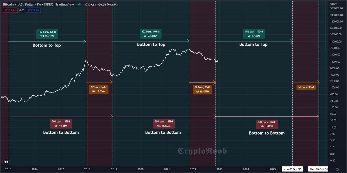 #Bitcoin #BTC Time Cycles⏲️
Astonishing similarities 👀👌