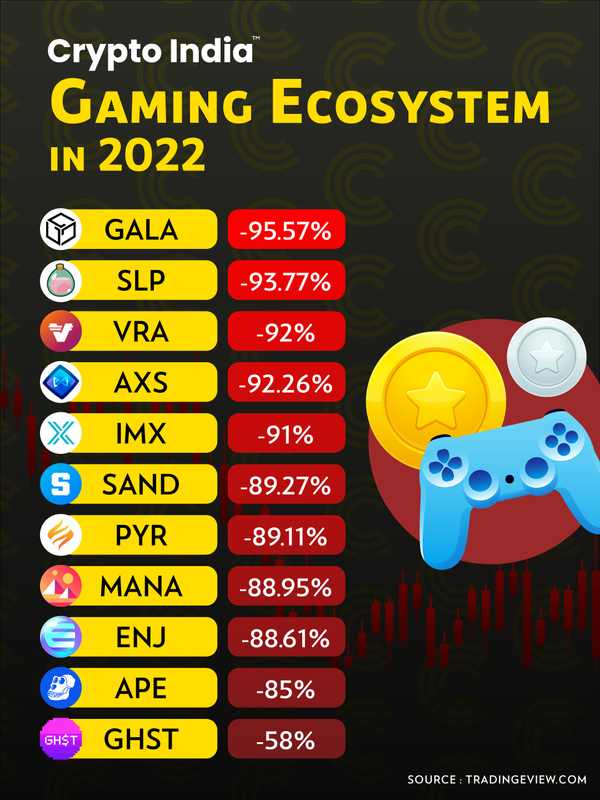 CryptooIndia's tweet photo. Gaming Ecosystem Token performance in 2022 https://t.co/WlwN5SbfnN