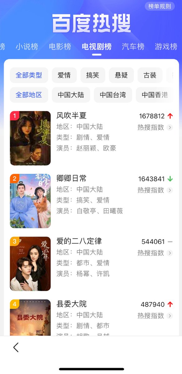 b_wanderer_soul's tweet photo. #wildbloom is no.01 on Baidu’s hot search list. It’s been crawling from 0 in the past two days. The fans were asking for many days why it is not included in Baidu's list. Finally, it's here and is on the top.
#ZhaoLiying #wildboom #赵丽颖 https://t.co/xZUywOjzoL