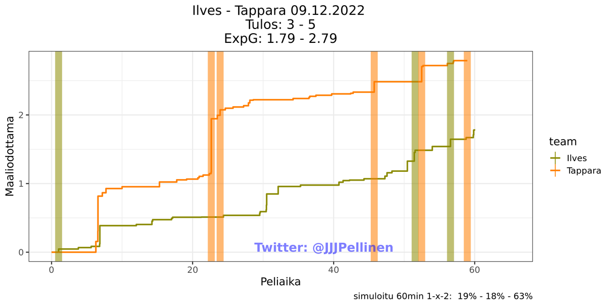 Liigaplot's tweet photo. Ilves - Tappara
Tuolla on tollasta https://t.co/gj0oRvjuP2