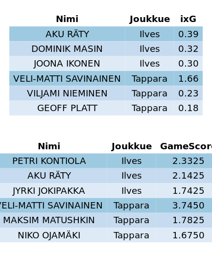 Liigaplot's tweet photo. Ilves - Tappara
Tuolla on tollasta https://t.co/gj0oRvjuP2