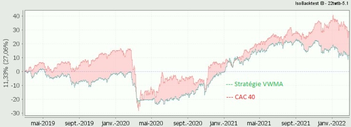 IsoBacktest's tweet image. Sur la période de février 2019 à février 2022 (3 ans), la stratégie MMPV (ou VWMA) basée sur des croisements de Moyennes Mobiles Pondérées par les Volumes génère un gain de 11,33% mais elle sous-performe l&apos;indice CAC 40 en moyenne de -9,63% (prédominance de zones rouges) :
