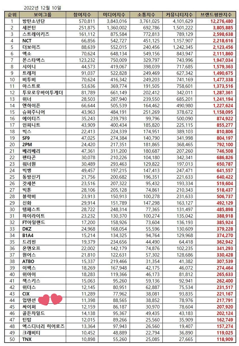 voteforU10T's tweet photo. DECEMBER 2022 - Boy Group Brand Reputation Ranking

44 #업텐션 💛

Congratulations #UP10TION 🎉 and Thanks a lot to Honey10 🙏

Please keep supporting @UP10TION and Let's do better in the future too! 😊

Don't forget to keep streaming #WhatIfLove MV and  #CodeNameArrow album. 💪 https://t.co/ygiFX7UpJN