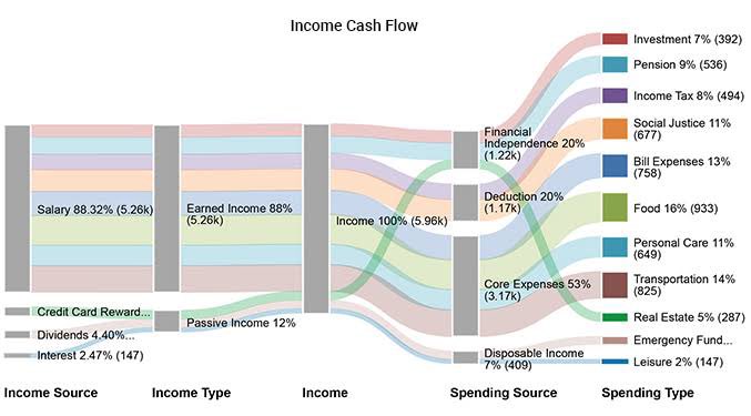 BfDinvestor's tweet image. 2022/12/10
2. ช่วงนี้ชอบ #Sankeydiagram มาก เพราะพอเอามาใช้กับเรื่องเงินเนี่ย #เห็นเป็น Flow ชัดเลย ขอยาดเอาตัวอย่างให้ดูครับ