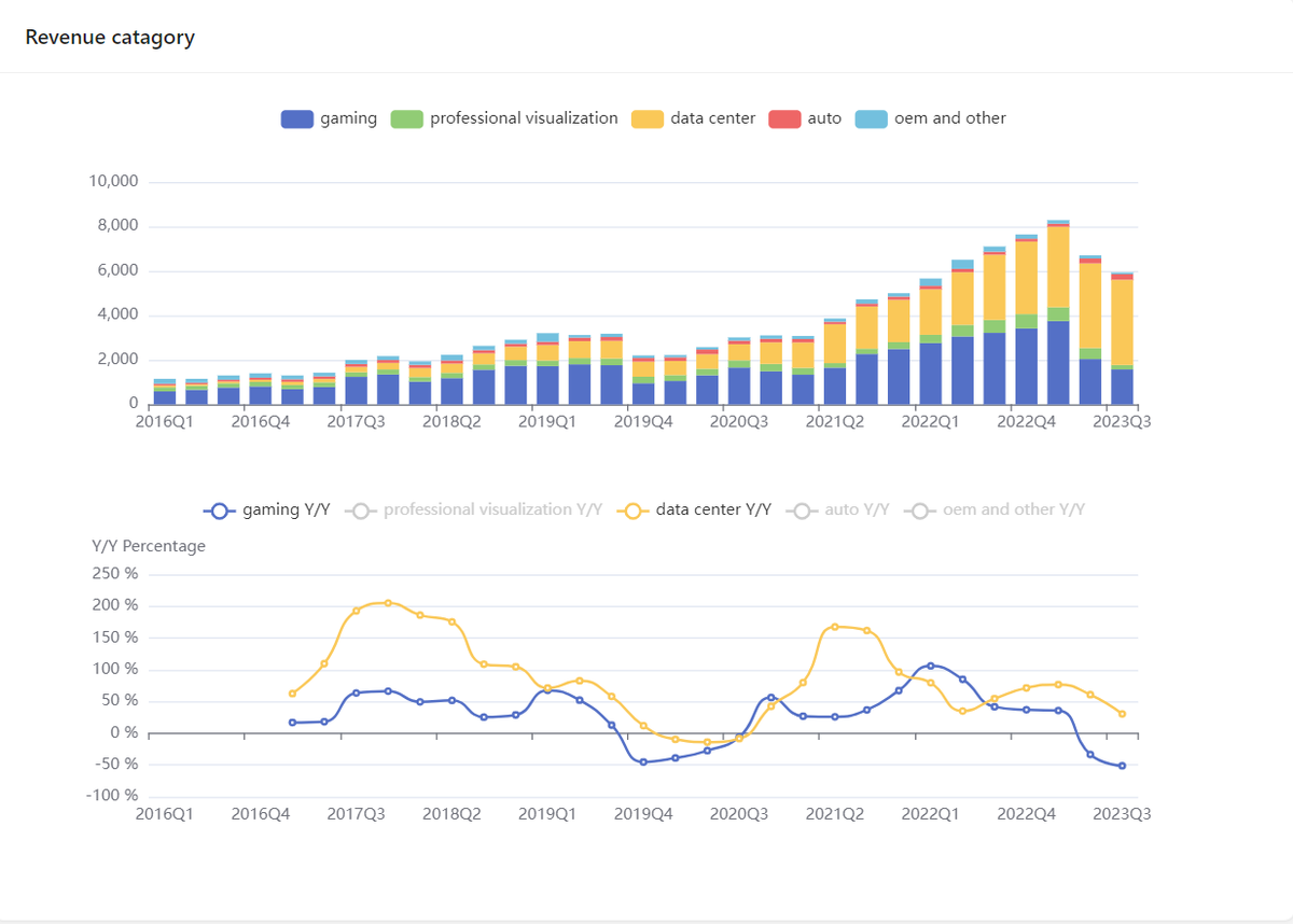 moneychart2022's tweet photo. $NVDA revenue from 2016, data center growth speed drop too https://t.co/eeKNz3Gz5n