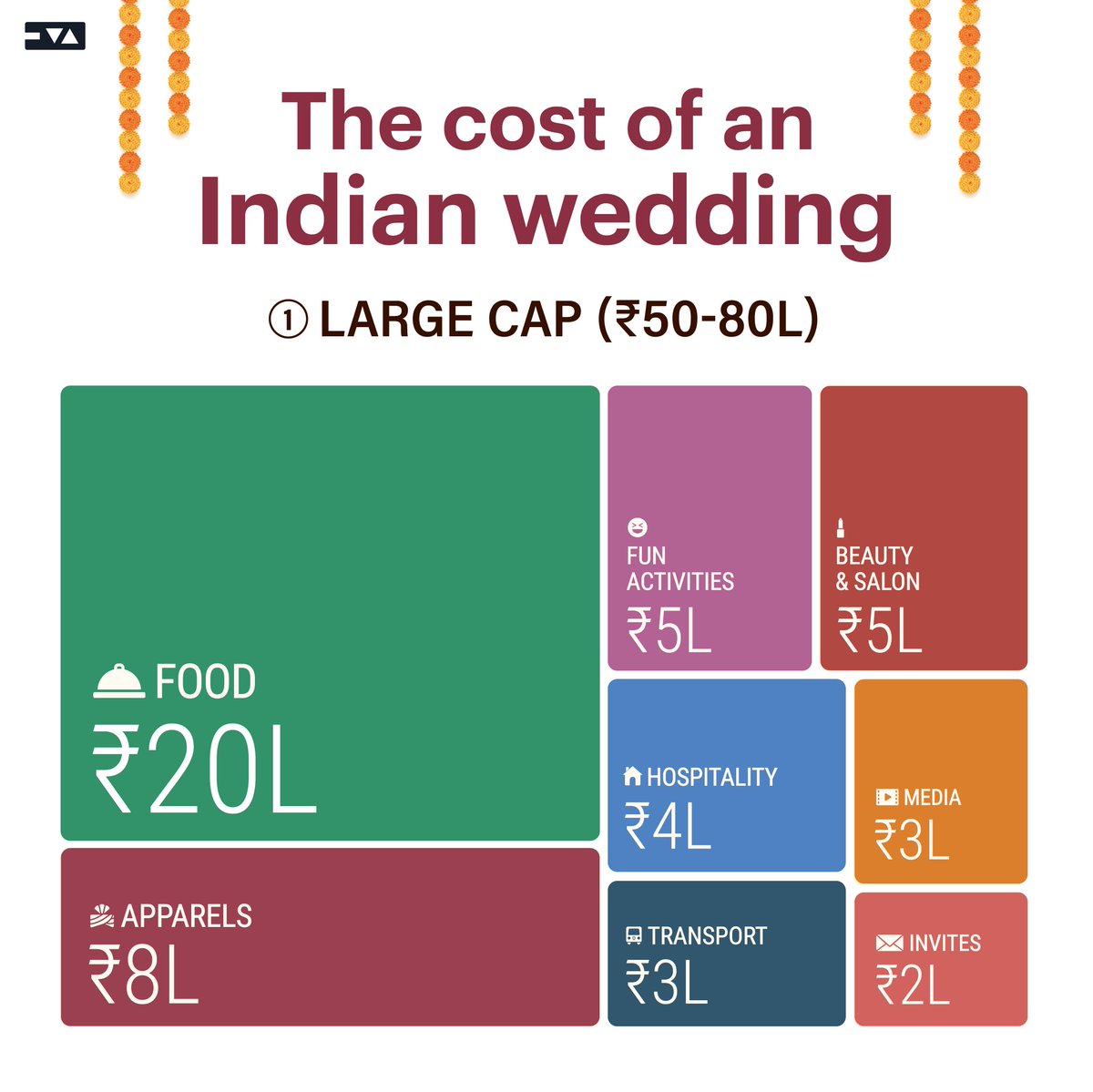 TickertapeIN's tweet image. Did you know the Indian wedding industry is worth ₹3.75 Lakh Crore with the peak #weddingseason coming in the months of November and December? 💍

Which type of wedding would you have? 👇