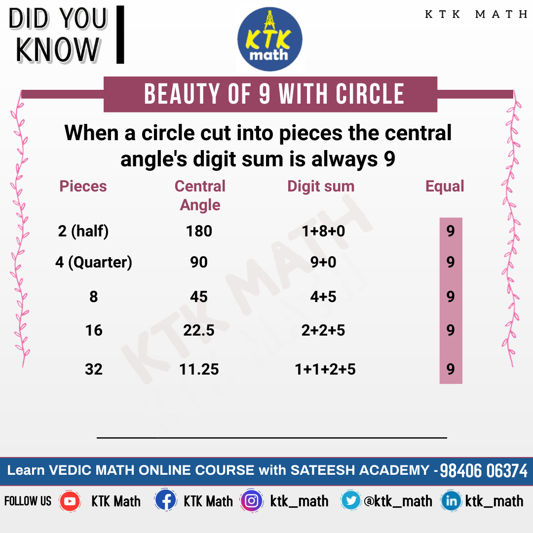 tn_examprep's tweet photo. I bet you are not aware this beautiful relationship with 9 and #Circle angles!
Get to know abt it now.. 

#Patterns #Numberpatterns #math #ktkmath #learnfromhome #onlinecourse #onlineclass #Maths #mathsisfun #mathskills #numbermagic #symbols #inventions #numbers #typesofnumbers https://t.co/yZGqa9P3q4