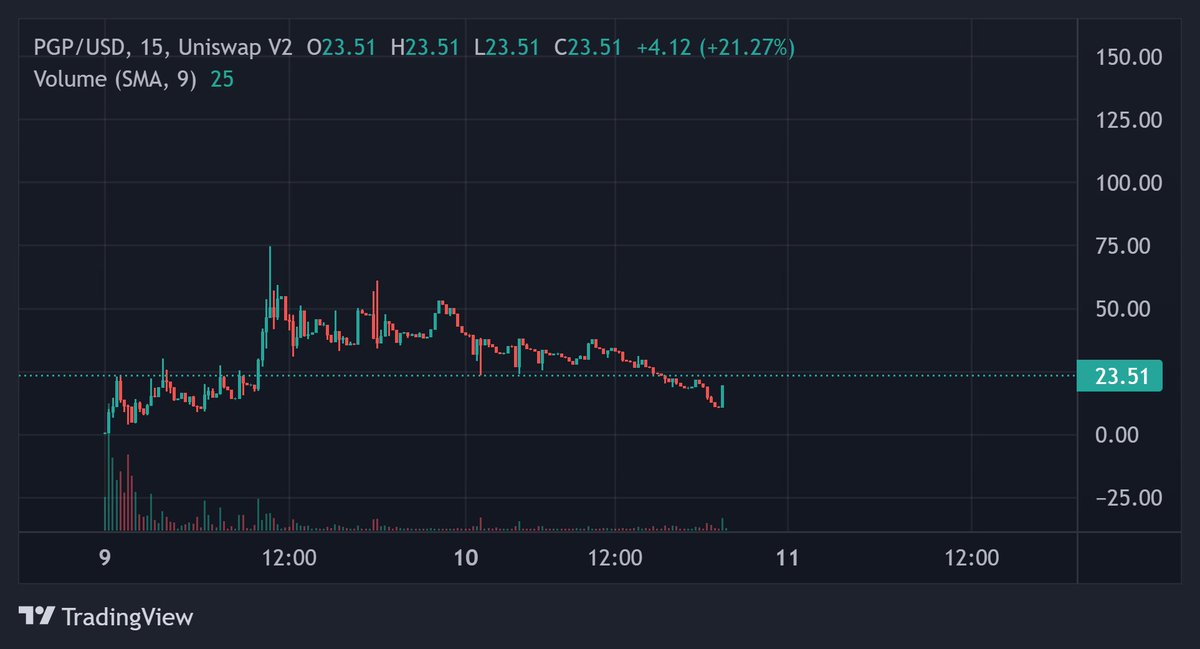 imazmatic's tweet photo. $PGP shake off done.. now $the Pretty Good Pump! +$100 imminent.
DYOR
#Cicada3301RETURNS #PrettyGoodPrivacy @CommunityPgp @JasonCryptoFTW https://t.co/psKIvnGMi9